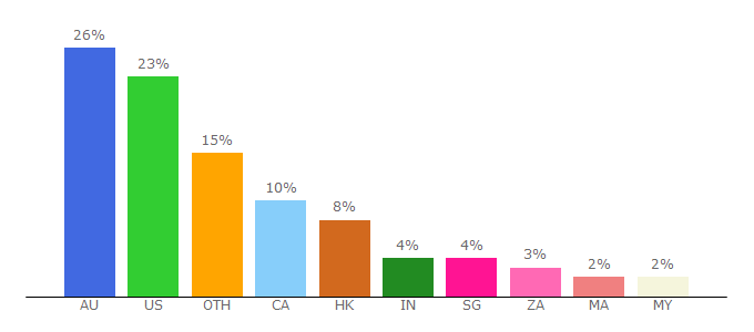 Top 10 Visitors Percentage By Countries for hismileteeth.com