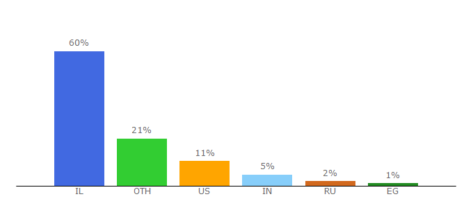 Top 10 Visitors Percentage By Countries for historic-cities.huji.ac.il