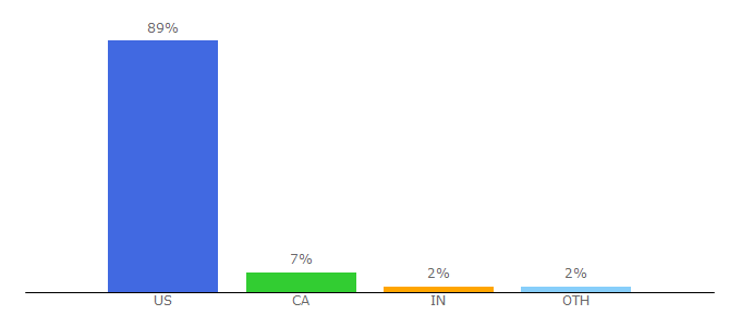 Top 10 Visitors Percentage By Countries for history-a2z.com