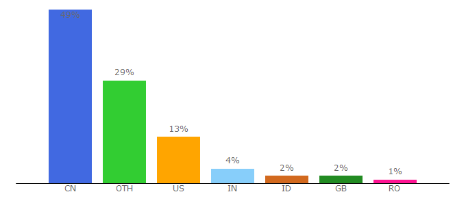 Top 10 Visitors Percentage By Countries for history.cultural-china.com