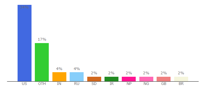 Top 10 Visitors Percentage By Countries for history.state.gov