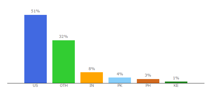 Top 10 Visitors Percentage By Countries for historyguide.org