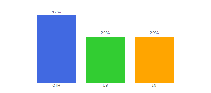 Top 10 Visitors Percentage By Countries for hitachi-solutions.com