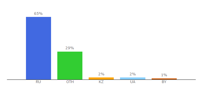 Top 10 Visitors Percentage By Countries for hiterbober.ru