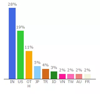 Top 10 Visitors Percentage By Countries for hitmediaproductions.business.site