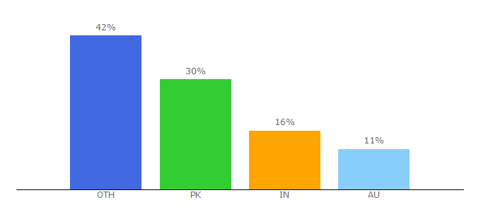 Top 10 Visitors Percentage By Countries for hitmovies4u.com