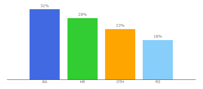 Top 10 Visitors Percentage By Countries for hitovi.ba