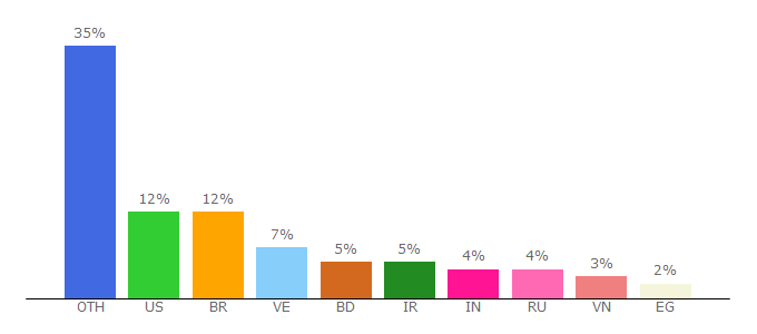 Top 10 Visitors Percentage By Countries for hitrez.com