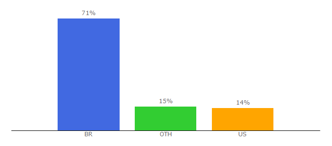 Top 10 Visitors Percentage By Countries for hitsebeats.ninja