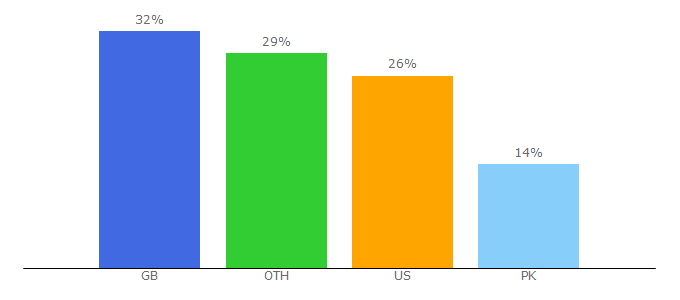 Top 10 Visitors Percentage By Countries for hive.co.uk