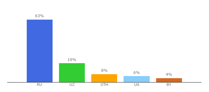 Top 10 Visitors Percentage By Countries for hiwoenrep.ru