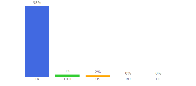 Top 10 Visitors Percentage By Countries for hiztesti.ttnet.com.tr