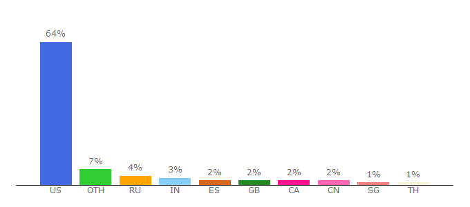 Top 10 Visitors Percentage By Countries for hk.morningstar.com