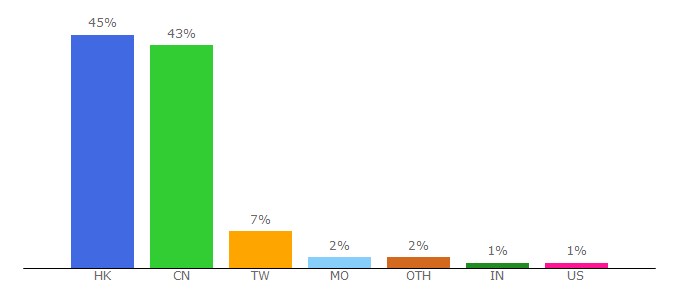 Top 10 Visitors Percentage By Countries for hk.ulifestyle.com.hk