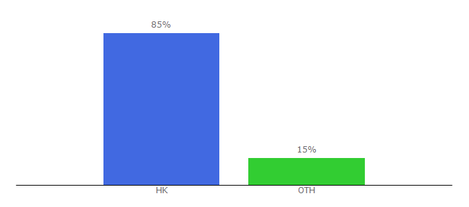 Top 10 Visitors Percentage By Countries for hkah.org.hk