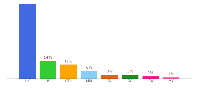 Top 10 Visitors Percentage By Countries for hkex.com.hk