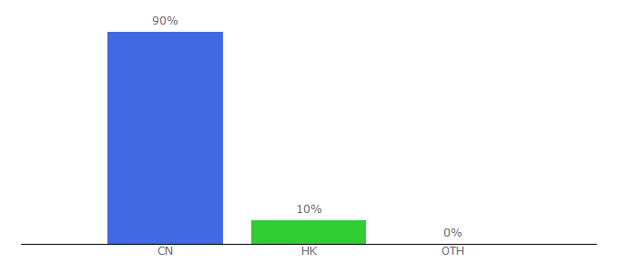 Top 10 Visitors Percentage By Countries for hkitalk.net