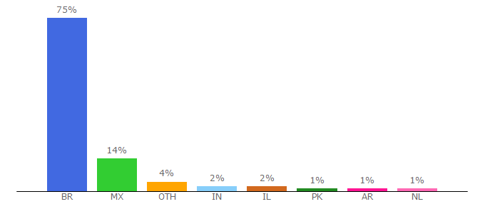 Top 10 Visitors Percentage By Countries for hlamedia.adk2.com