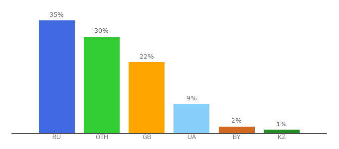 Top 10 Visitors Percentage By Countries for hlebopechka.ru