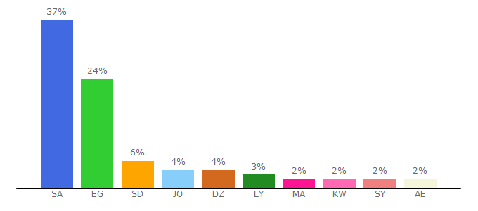 Top 10 Visitors Percentage By Countries for hloooltech.com