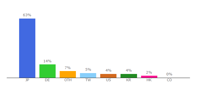 Top 10 Visitors Percentage By Countries for hlsloader.com