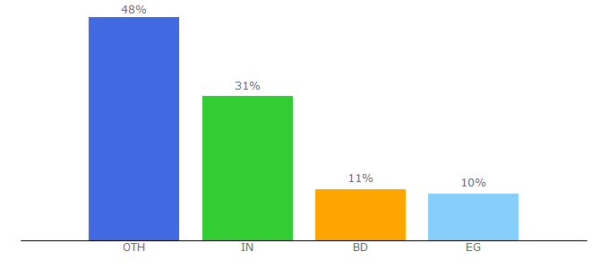 Top 10 Visitors Percentage By Countries for hmm21.com