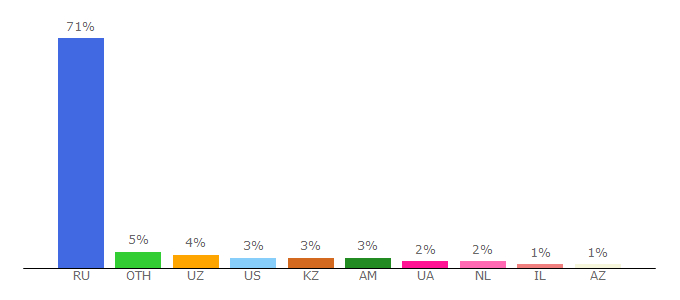 Top 10 Visitors Percentage By Countries for hmn.ru