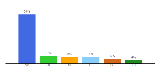 Top 10 Visitors Percentage By Countries for hn.clasificados.st