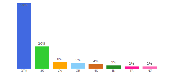 Top 10 Visitors Percentage By Countries for hobbyking.com