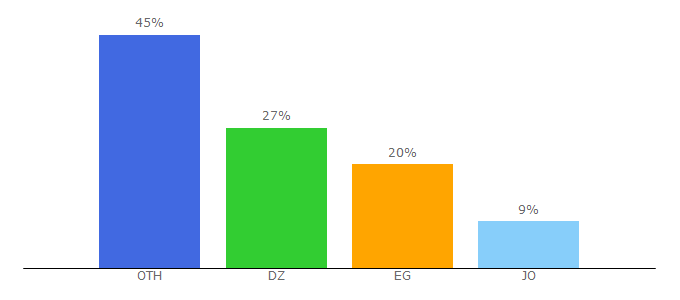 Top 10 Visitors Percentage By Countries for hobe.cc