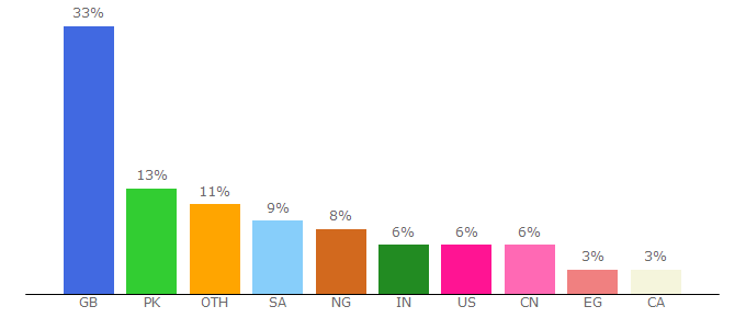 Top 10 Visitors Percentage By Countries for hobsons.co.uk