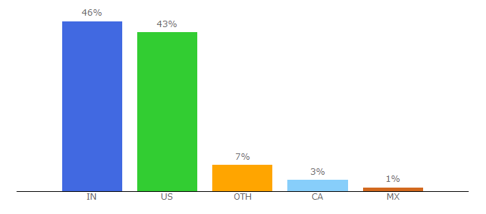 Top 10 Visitors Percentage By Countries for hocalls.com