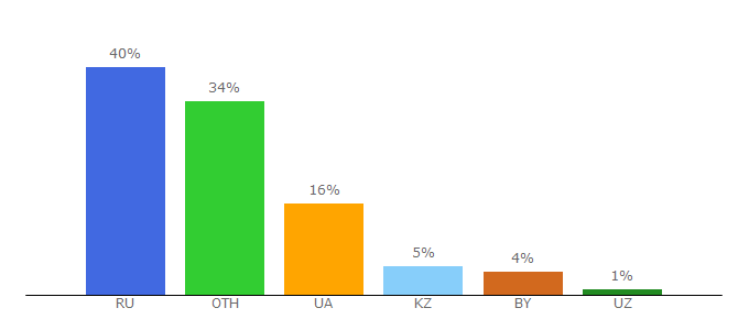 Top 10 Visitors Percentage By Countries for hochu.ua