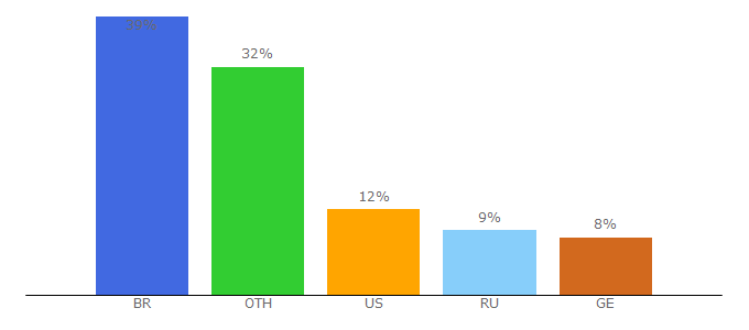 Top 10 Visitors Percentage By Countries for hodltokenwallet.com