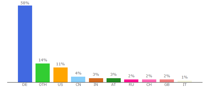 Top 10 Visitors Percentage By Countries for hof.uni-frankfurt.de