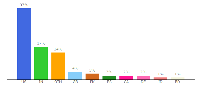 Top 10 Visitors Percentage By Countries for hogg.utexas.edu