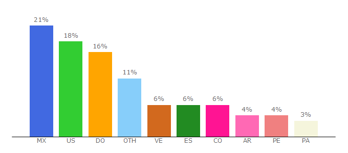 Top 10 Visitors Percentage By Countries for holaciudad.com