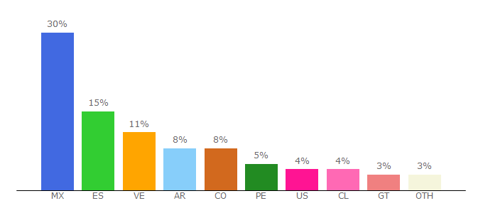 Top 10 Visitors Percentage By Countries for holadoctor.com