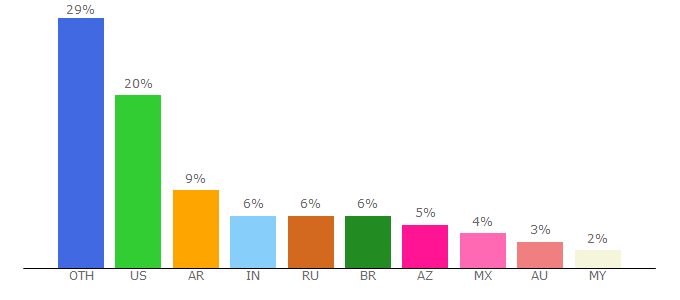 Top 10 Visitors Percentage By Countries for hole-io.com