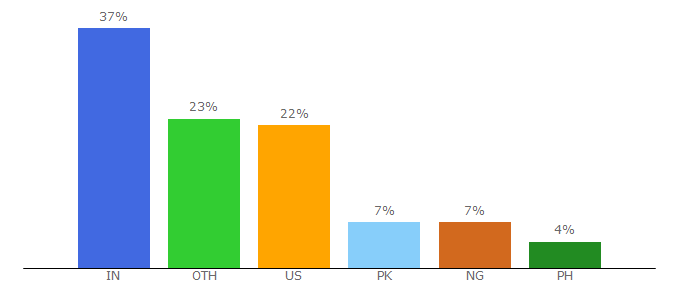 Top 10 Visitors Percentage By Countries for holidaycardsapp.com