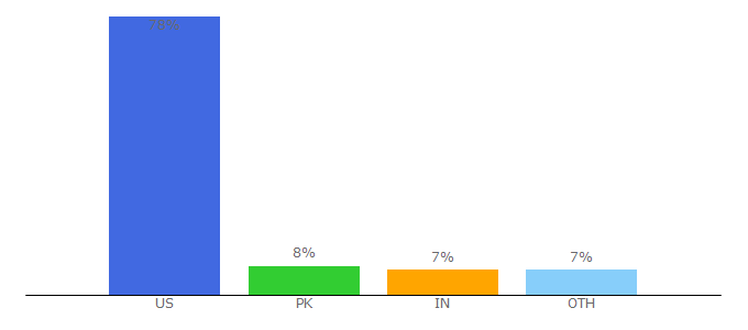 Top 10 Visitors Percentage By Countries for holistapet.com