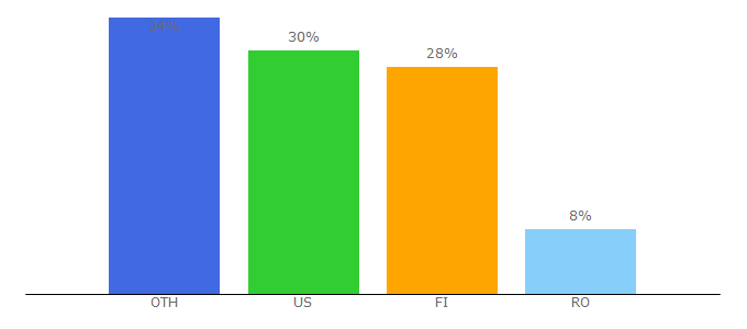 Top 10 Visitors Percentage By Countries for hollycasto.com