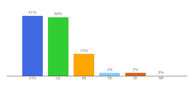 Top 10 Visitors Percentage By Countries for hollywood.com