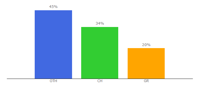 Top 10 Visitors Percentage By Countries for holmesplace.com