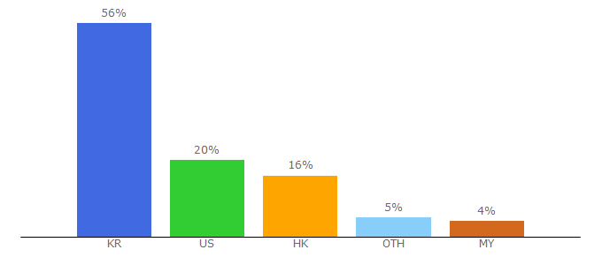 Top 10 Visitors Percentage By Countries for holybible.or.kr