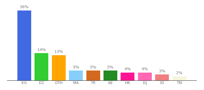 Top 10 Visitors Percentage By Countries for holyquran.net