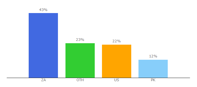 Top 10 Visitors Percentage By Countries for home-dzine.co.za