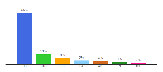 Top 10 Visitors Percentage By Countries for home-ec101.com