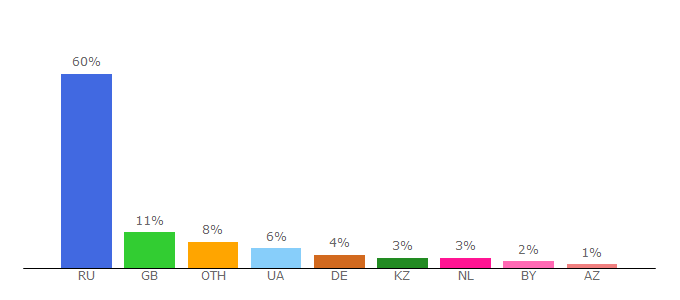 Top 10 Visitors Percentage By Countries for home-restaurant.ru