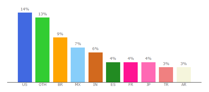 Top 10 Visitors Percentage By Countries for home.live.com